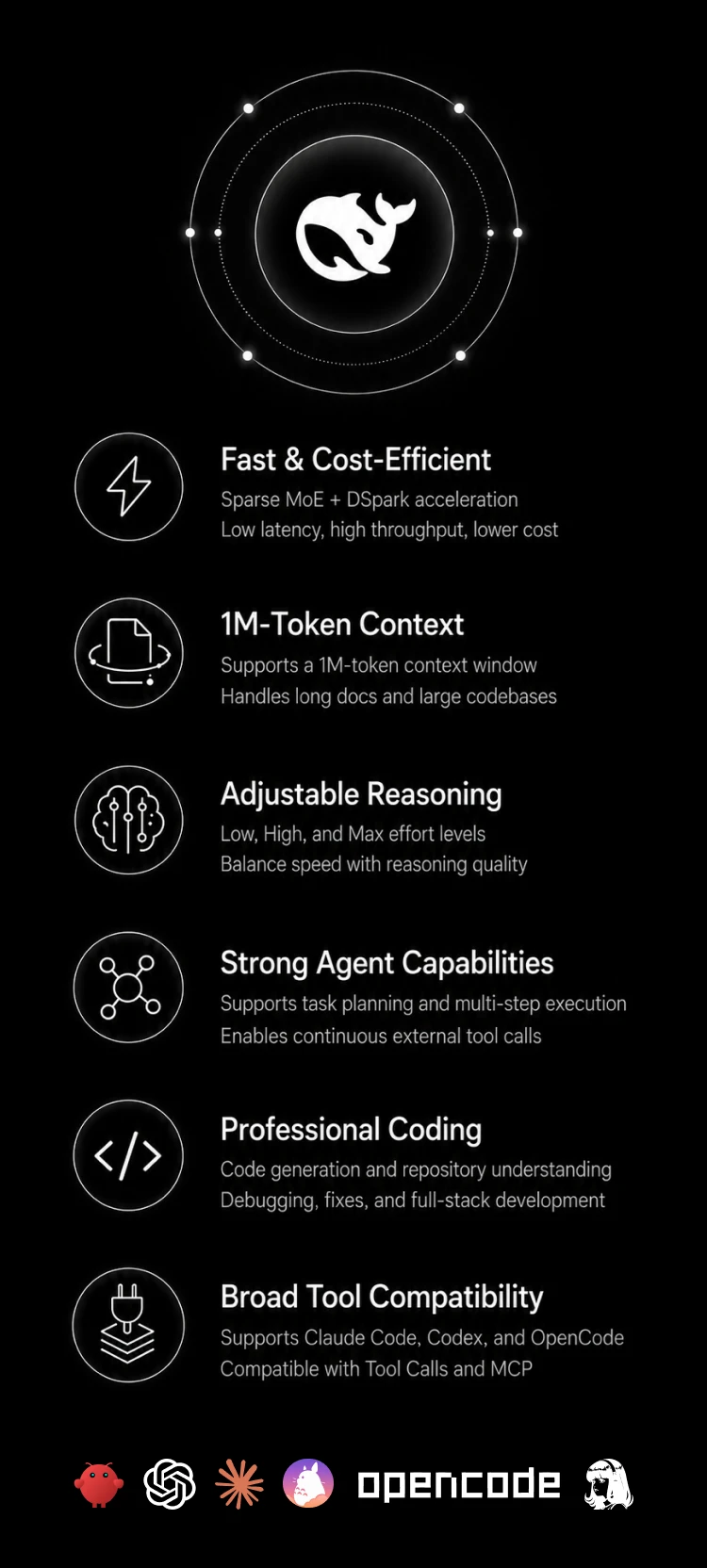 High speed and low cost with sparse MoE and DSpark acceleration; million-token context for long documents and large codebases; adjustable reasoning intensity with three levels; strong Agent capabilities for task planning, multi-step execution, and external tool calls; professional coding for code generation, repository understanding, debugging, and full-stack development; broad tool compatibility with Claude Code, Codex, OpenCode, Tool Calls, and the MCP ecosystem.