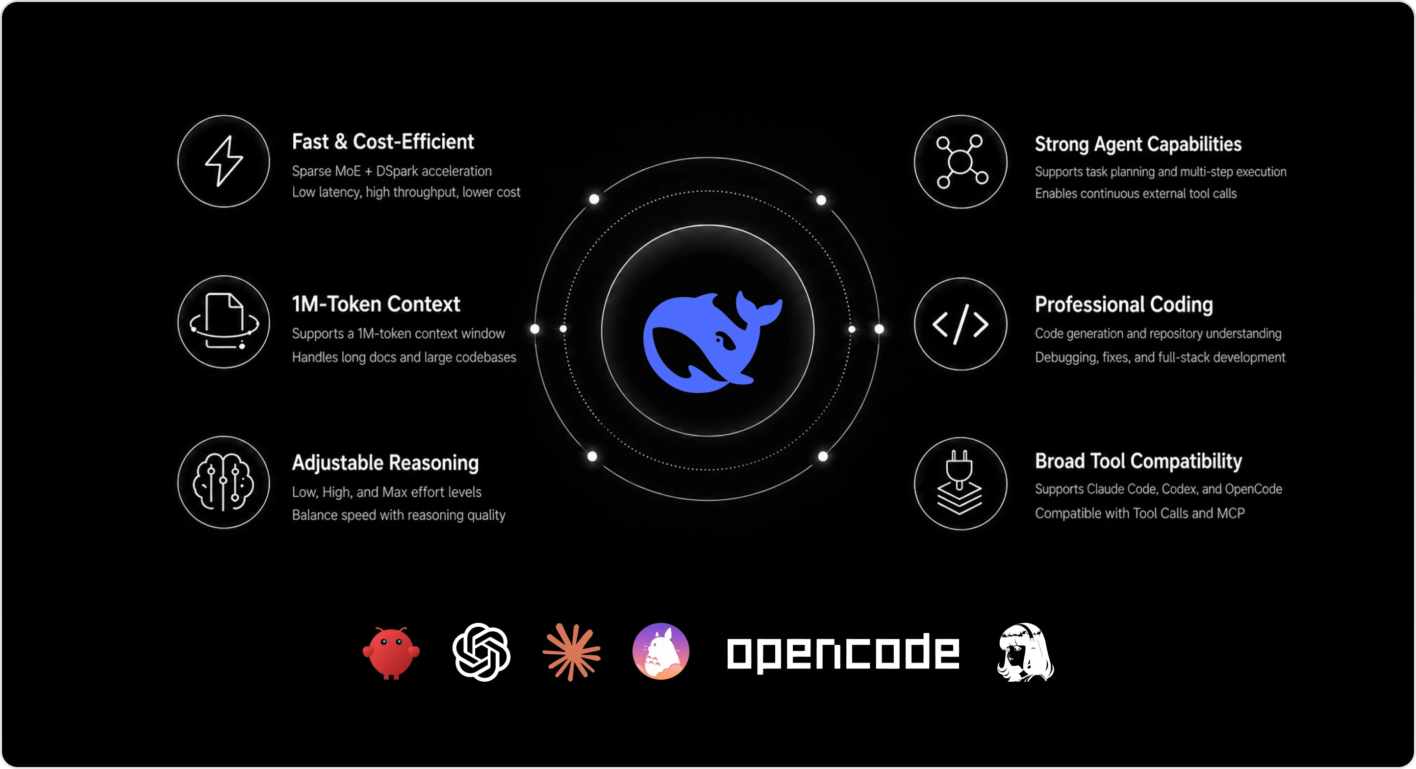 High speed and low cost with sparse MoE and DSpark acceleration; million-token context for long documents and large codebases; adjustable reasoning intensity with three levels; strong Agent capabilities for task planning, multi-step execution, and external tool calls; professional coding for code generation, repository understanding, debugging, and full-stack development; broad tool compatibility with Claude Code, Codex, OpenCode, Tool Calls, and the MCP ecosystem.